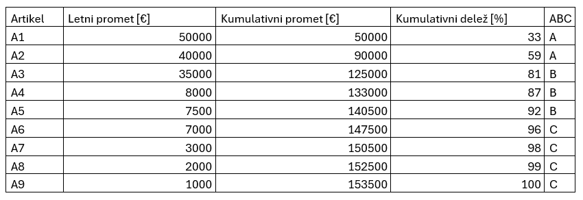 Tabela: Primer razvrstitve artiklov po ABC analizi